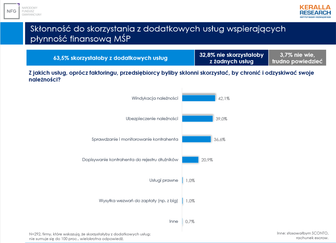 usługi wspierające płynność finansową firm, faktoring