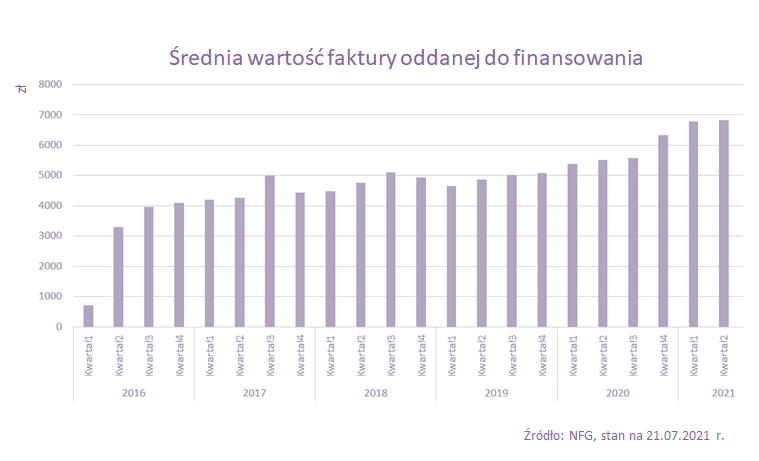 NFG średnia wartość faktury.png