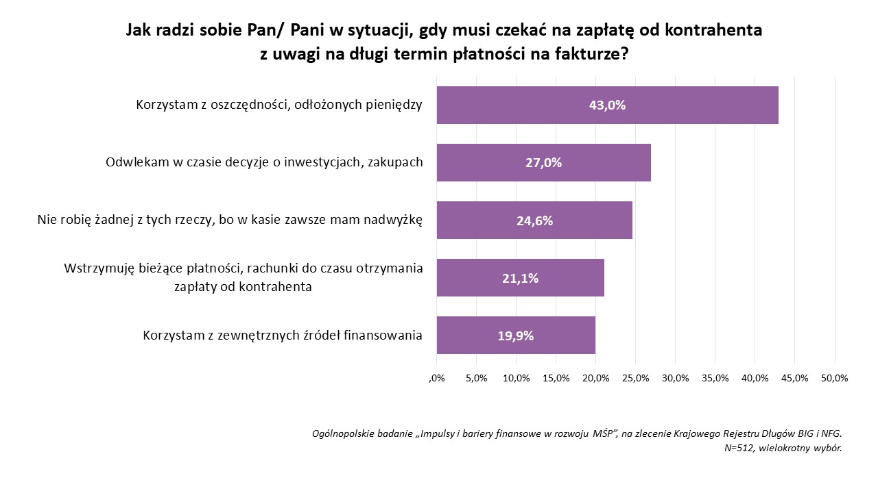 Czekanie za zapłatę