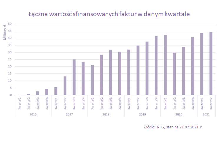 NFG-wartosc-sfinansowanych-faktur.png