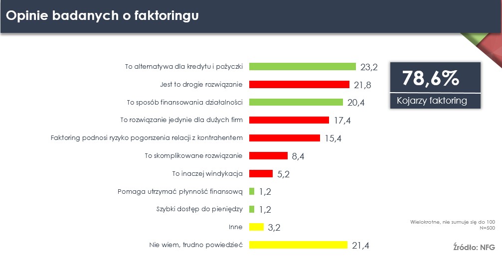 Opinie o faktoringu