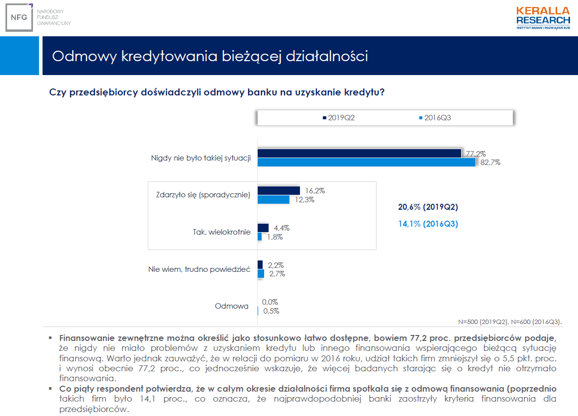 odmowa kredytowania bieżącej działalności