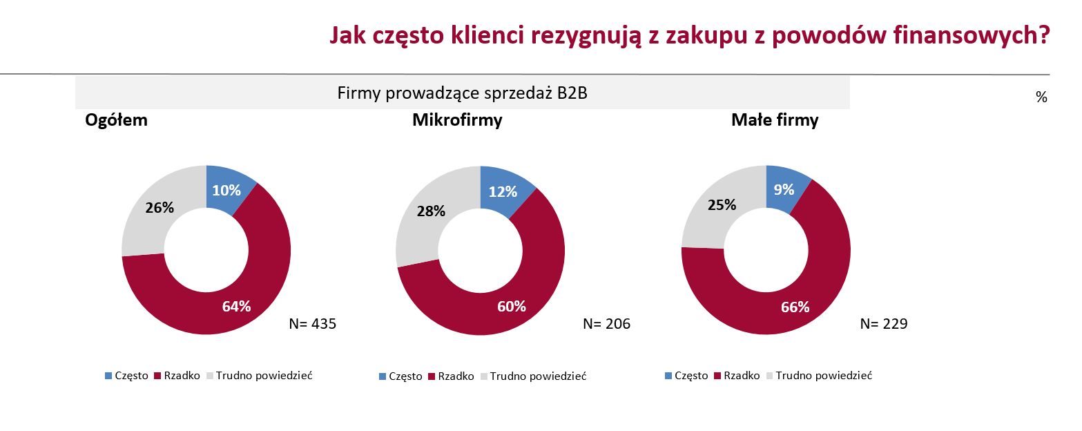 jak-czesto-klienci-rezygnuja-z-zakupu-z-powodow-finansowych.png jak-czesto-klienci-rezygnuja-z-zakupu-z-powodow-finansowych.png