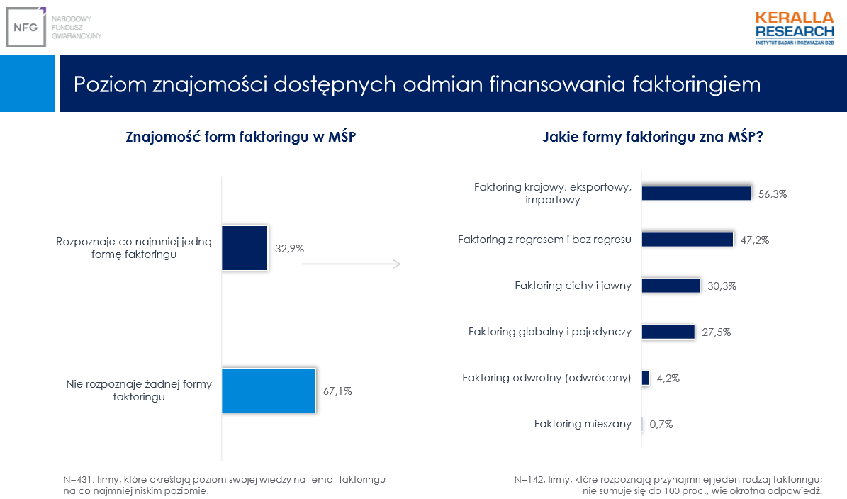 Znajomość rodzajów faktoringu