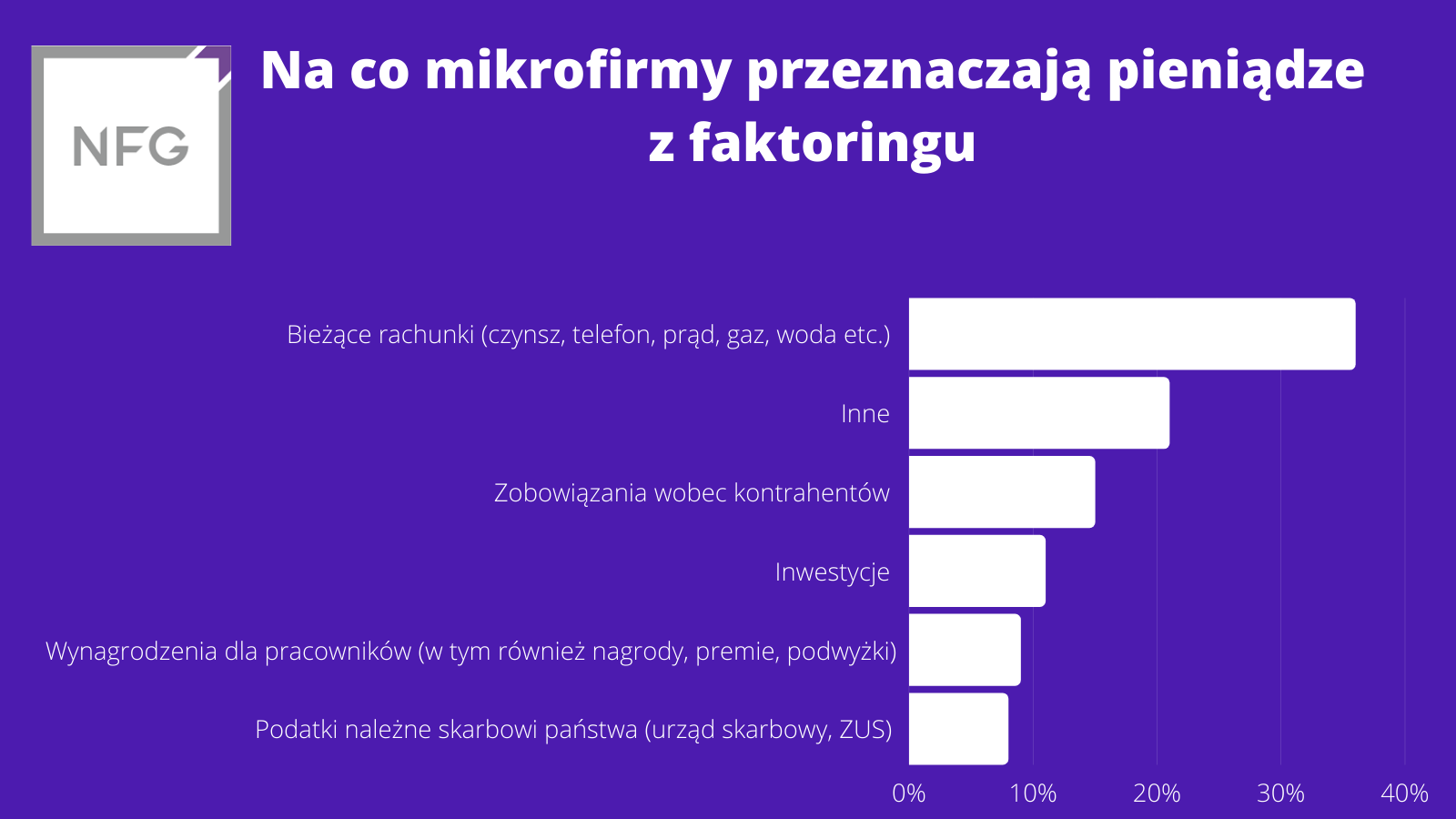 co płacić za pieniądze z faktoringu