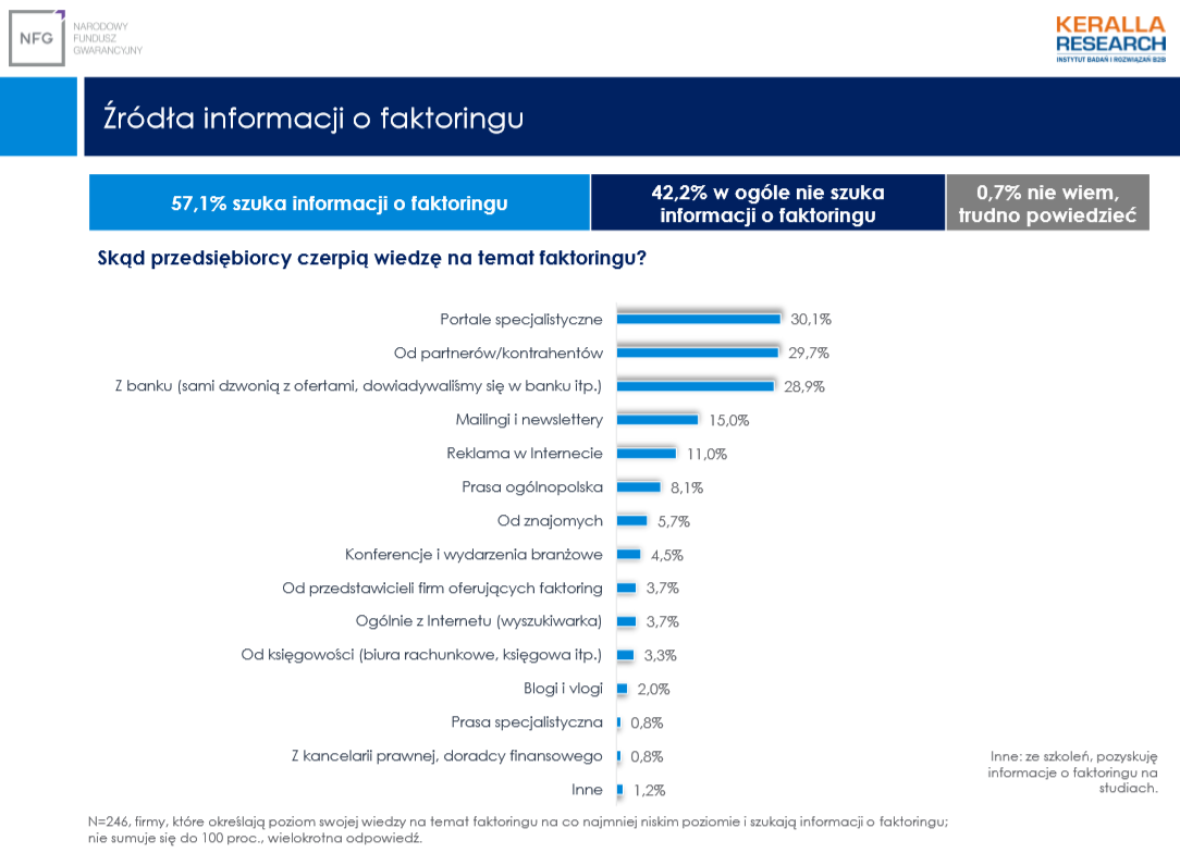 Źródła wiedzy o faktoringu
