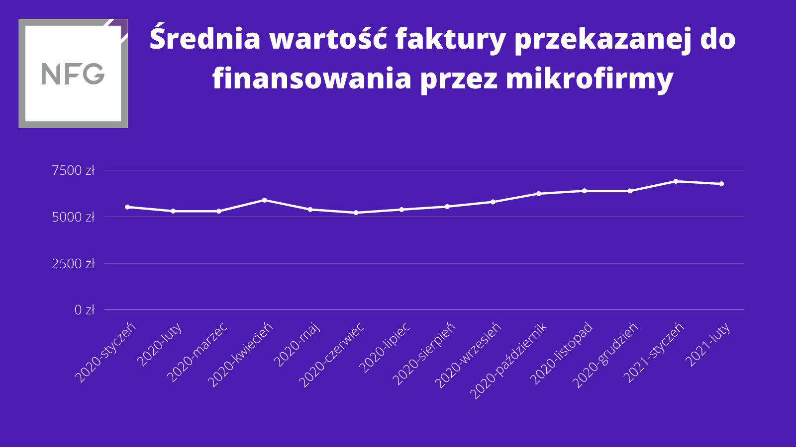 Średnia wartość faktury