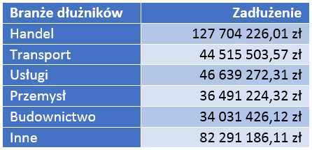 tabela2-(1).PNG Zadłużenie według branży dłużników