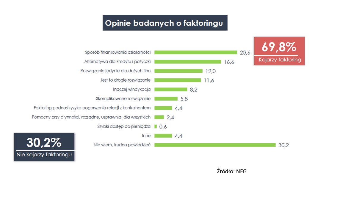 Opinie o faktoringu