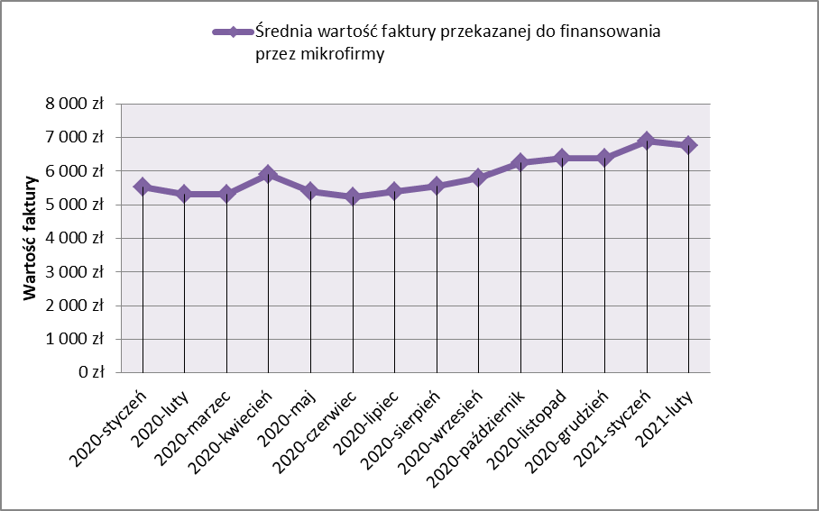 średnia wartość faktury