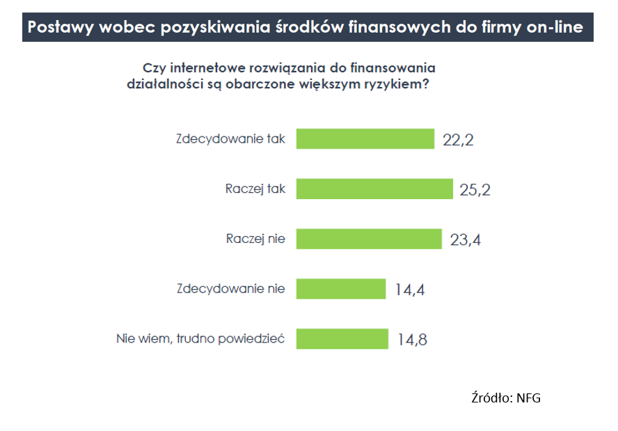 finansowanie online