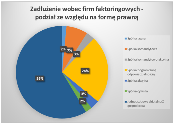wykres.PNG Zadłużenie wobec firm faktoringowych - podział ze względu na formę prawną