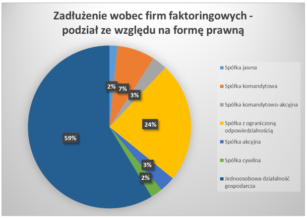 Zadłużenie wobec firm faktoringowych - podział ze względu na formę prawną